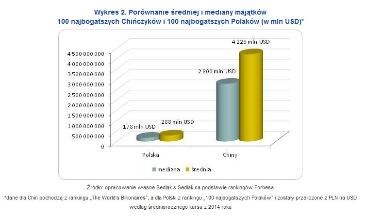 Porównanie średniej i mediany majątków 100 najbogatszych Chińczyków i 100 najbogatszych Polaków (w mln USD)*