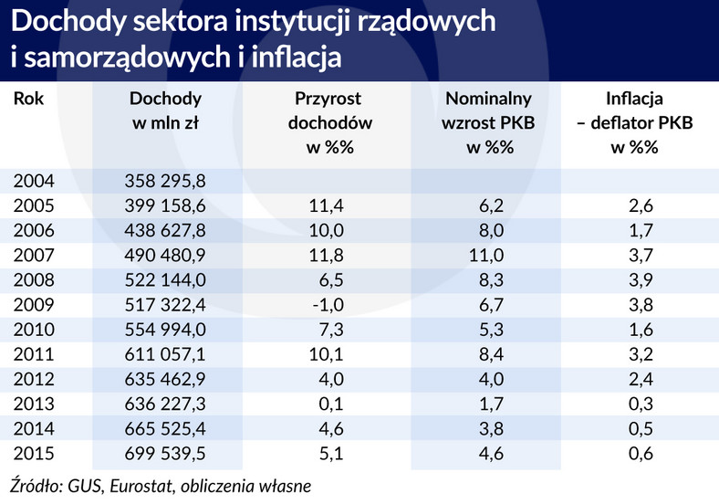 Dochody sektora rządowego i samorządowego