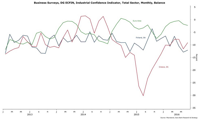 Wskaźniki nastrojów w biznesie w Finlandii, Grecji i strefie euro