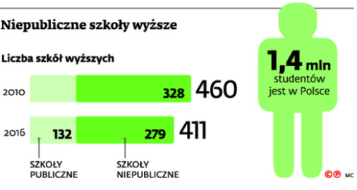 Niepubliczne szkoły wyższe