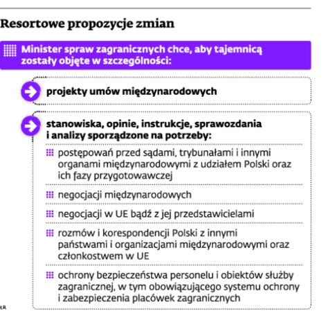 Resortowe propozycje zmian