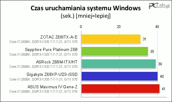 Czas uruchamiania się systemu to może nie najważniejszy, ale wciąż istotny parametr działania komputera. Bezkonkurencyjny okazał się w tym teście Zotac