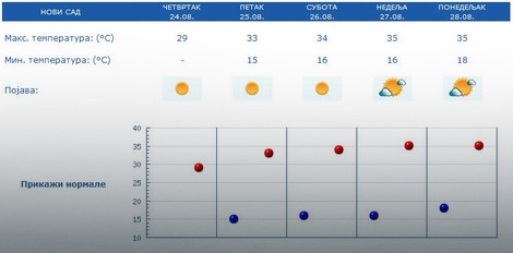 Vremenska prognoza za Novi Sad