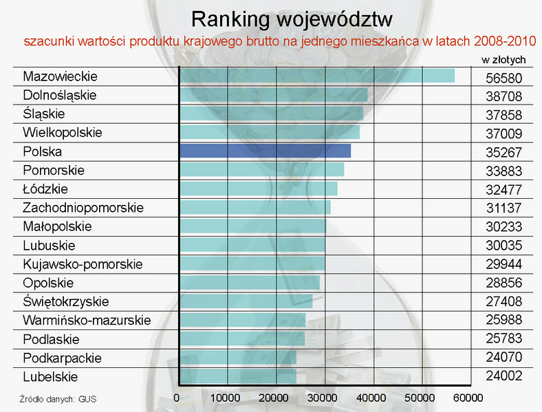 Ranking województw - szacunki wartości PKB na jednego mieszkańca w latach 2008-2010