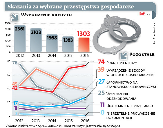 Skazania za wybrane przestępstwa gospodarcze