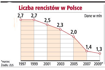 Liczba rencistów w Polsce