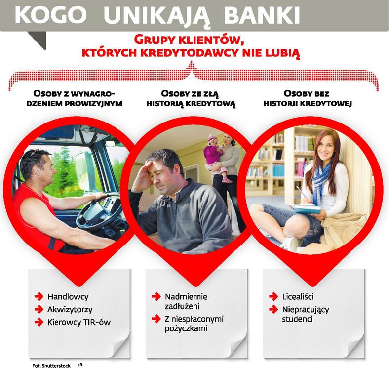 kogo unikają banki