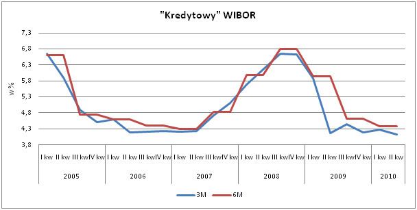 Kredytowy WIBOR