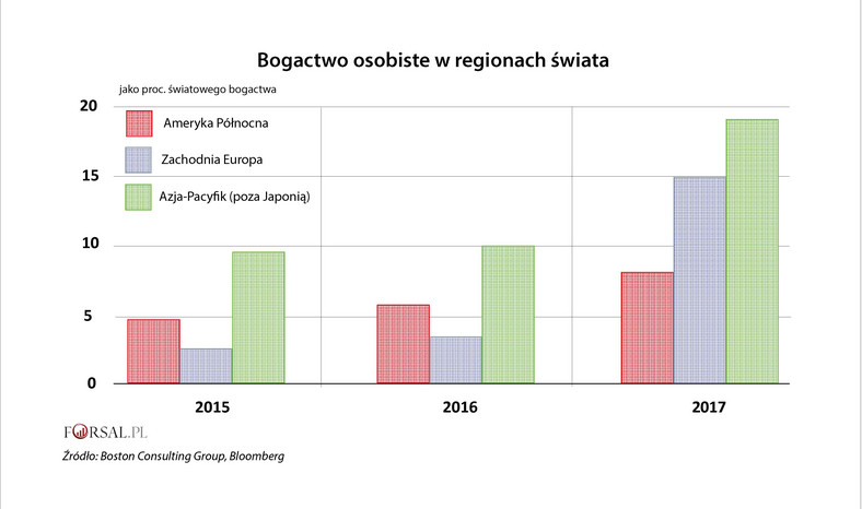 Bogactwo osobiste w regionach świata