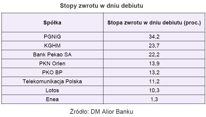 Stopa zwrotu w dniu debiutu