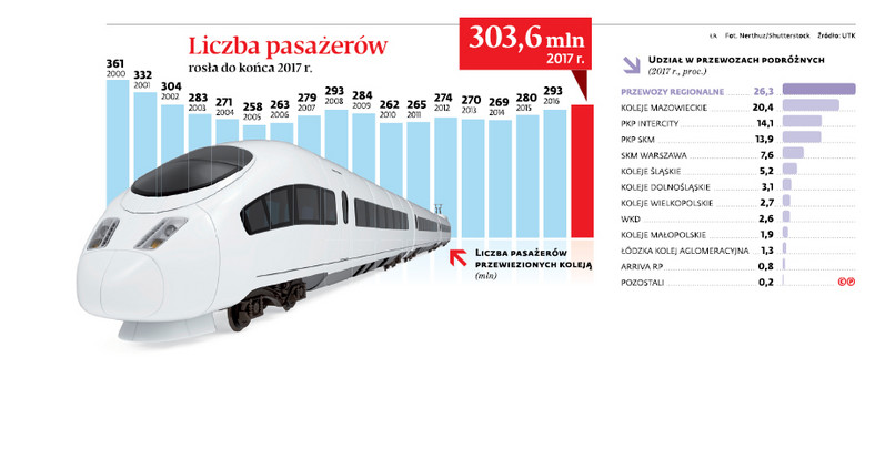 Liczba pasażerów rosła do końca 2017 r.