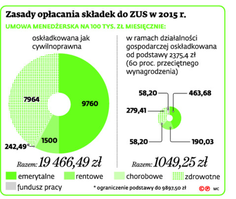 Zasady opłacania składek do ZUS w 2015 r.