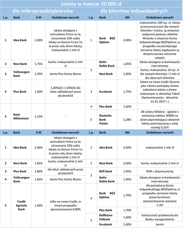 Lokaty w kwocie 50 000 zł - 3m,6m.jpg