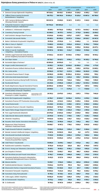 Największe firmy prawnicze w Polsce w 2017 r. (dane w tys. zł)