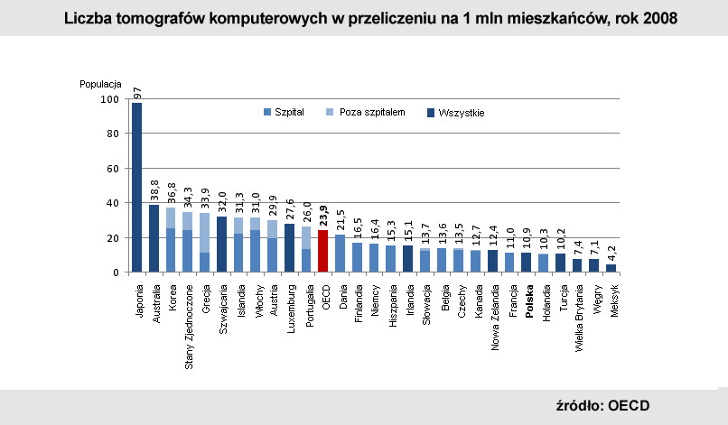 Liczba tomografów komputerowych w przeliczeniu na 1 mln mieszkańców, rok 2008