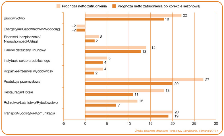 Prognoza netto zatrudnienia dla sektorów w Polsce na Q3 2016 r. Źródło: Raport „Barometr Manpower Perspektyw Zatrudnienia”.