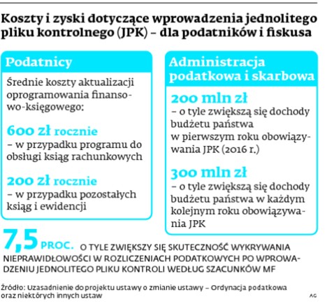 Koszty i zyski dotyczące wprowadzenia jednolitego pliku kontrolnego (JPK) – dla podatników i fiskusa