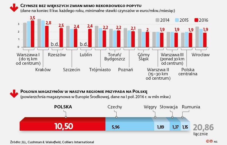 Czynsze na rynku powierzchni magazynowych