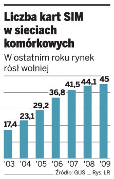 Liczba kart SIM w sieciach komórkowych