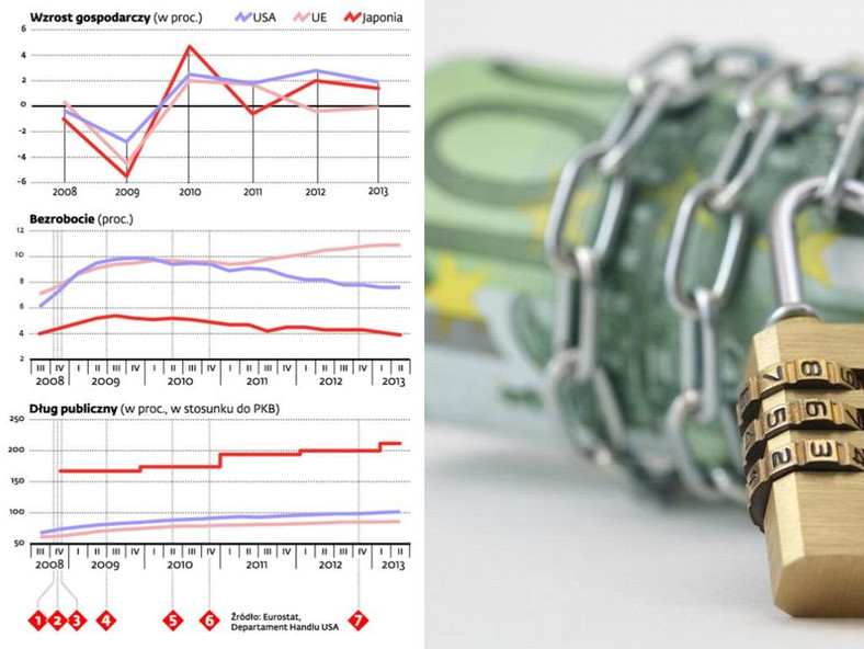 PKB, bezrobocie, dług publiczny USA, UE i Japonii w latach 2008-2013