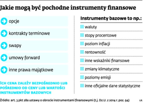 Jakie mogą być pochodne instrumenty finansowe