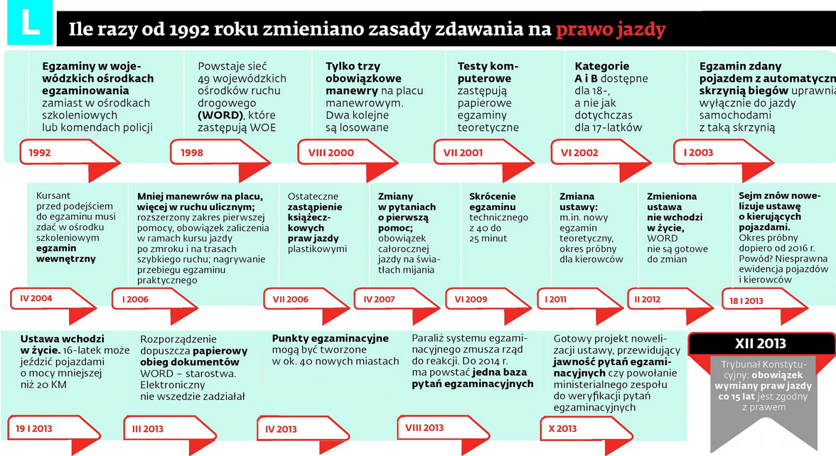 Ile razy zmieniały się zasady zdawania prawa jazdy