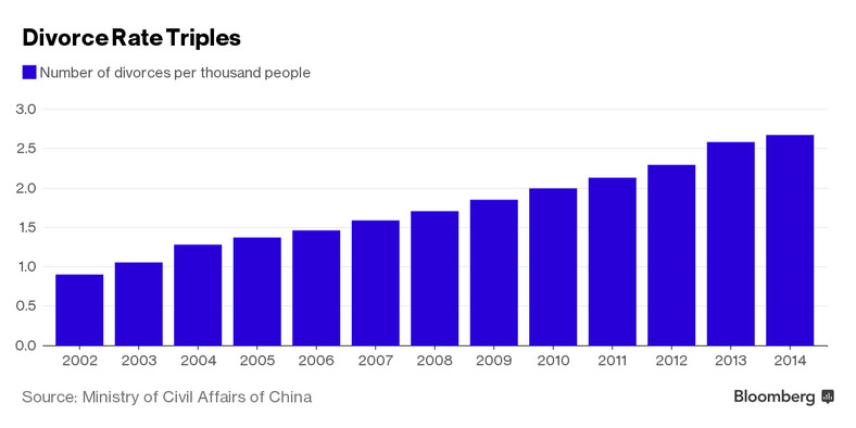 Liczba rozwodów na 1 tys. mieszkańców w Chinach