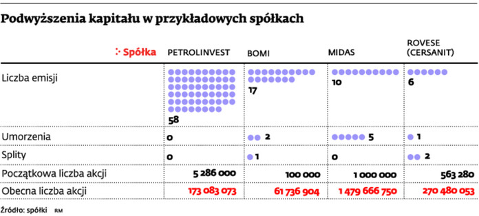 Podwyższenia kapitału w przykładowych spółkach