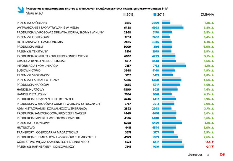 Przeciętne wynagrodzenie brutto w branżach sekt. przedsiębiorstw w I-IV