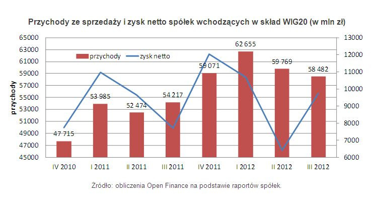 Przychody ze sprzedaży i zysk netto spółek wchodzących w skład WIG20 (w mln zł)