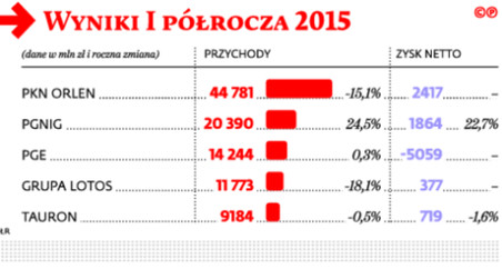 Wyniki I półrocza 2015