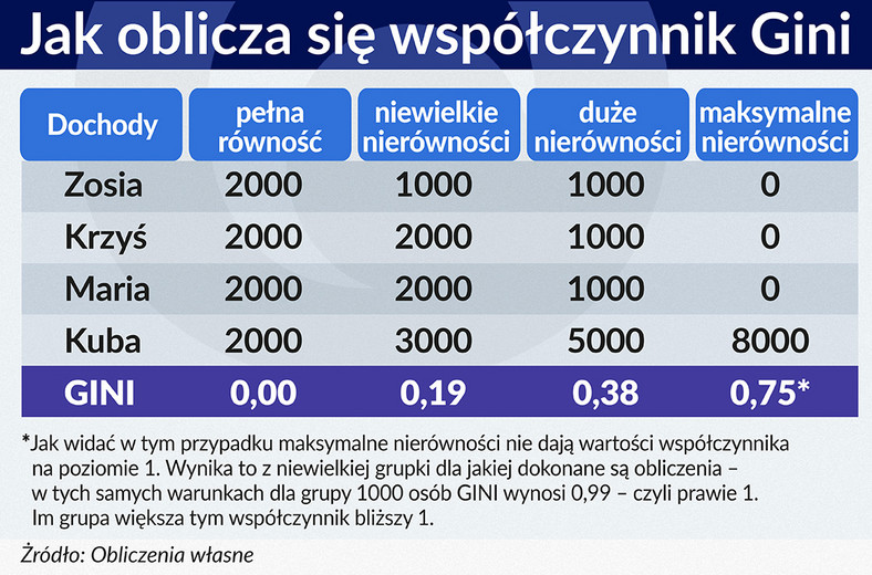 Jak oblicza się współczynnik Giniego