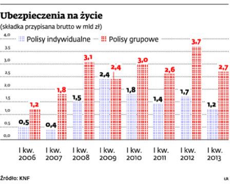 Ubezpieczenia na życie