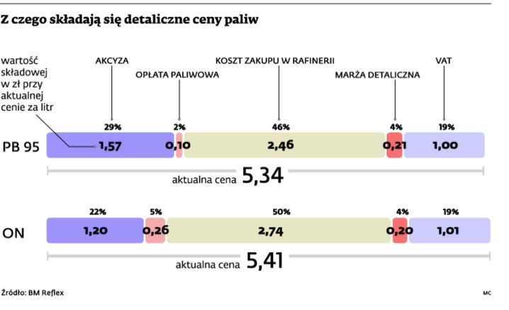 Z czego składają się detaliczne ceny paliw