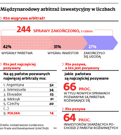 Międzynarodowy arbitraż inwestycyjny w liczbach