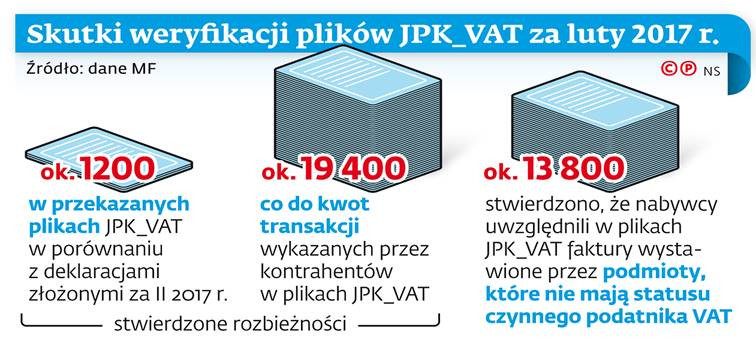 Skutki weryfikacji plików JPK_VAT za luty 2017r.