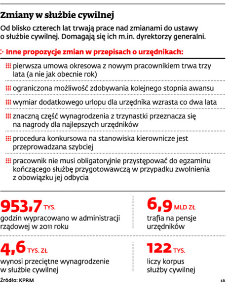 Zmiany w służbie cywilnej