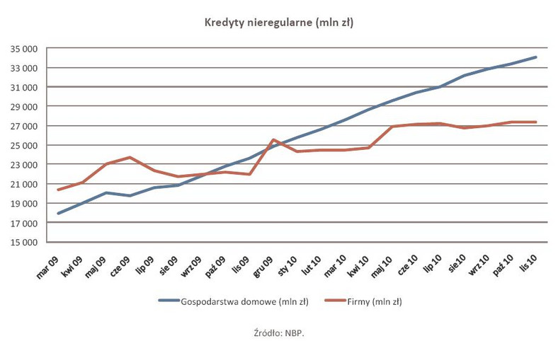 Kredyty nieregularne - listopad 2010 r.