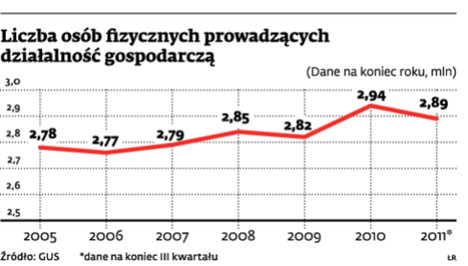 Liczba osób fizycznych prowadzących działalność gospodarczą