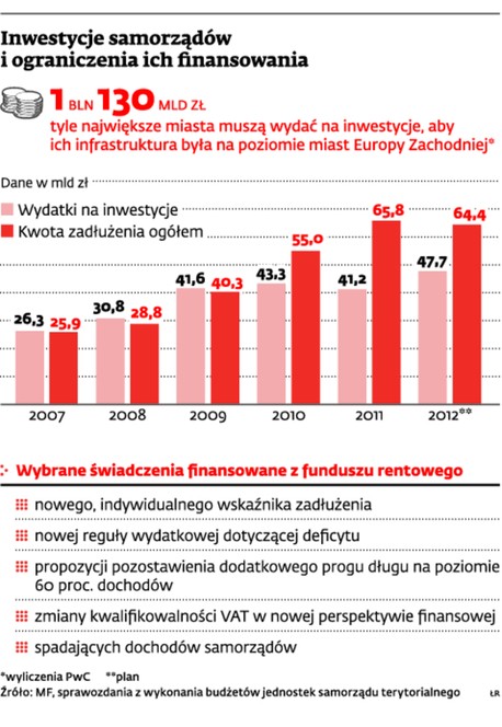 Inwestycje samorządów i ograniczenia ich finansowania