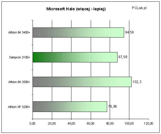 Jedyna gra, w której Sempron pokonuje Athlona XP 3200+ jest Microsoft Halo.