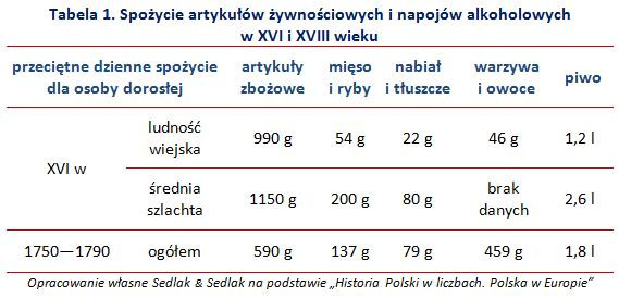 Spożycie artykułów żywnościowych i napojów alkoholowych w XVI i XVIII wieku