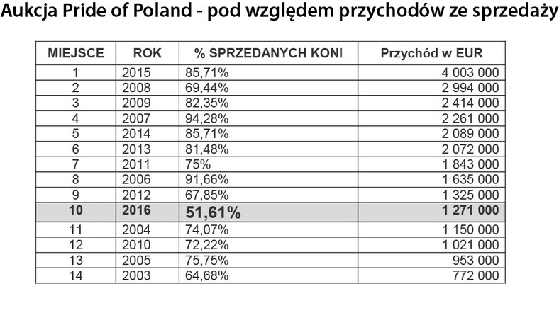 Aukcja Pride of Poland - pod względem przychodów ze sprzedaży