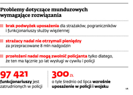 Problemy dotyczące mundurowych wymagające rozwiązania