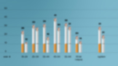 Polacy palą dużo. Jak wygląda portret przeciętnego palacza? [INFOGRAFIKA]