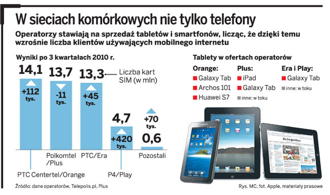 W sieciach komórkowych nie tylko telefony