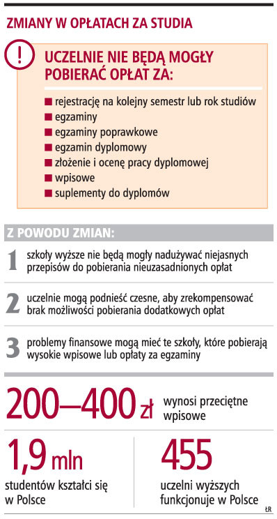 Zmiany w opłatach za studia