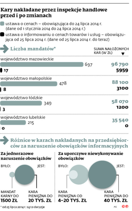 Kary nakładane przez inspekcje handlowe przed i po zmianach