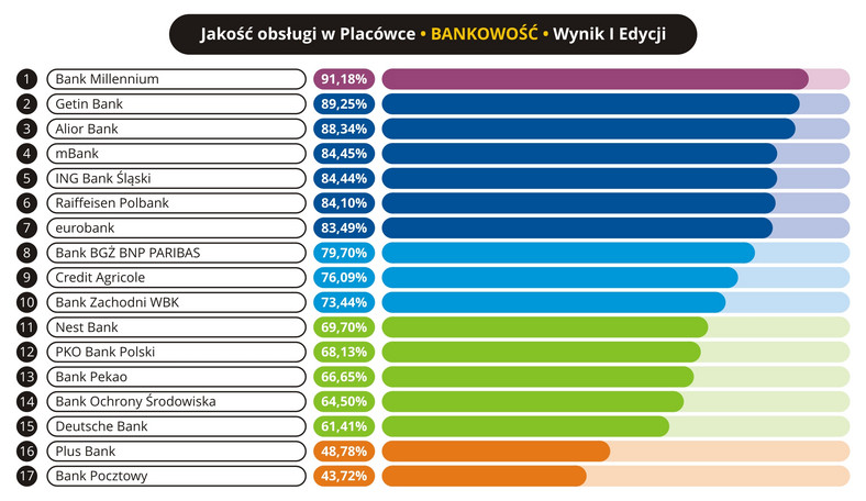 Jakość obsługi w placówce - Bankowość