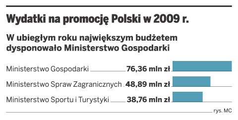 Wydatki na promocję Polski w 2009 r.